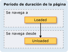 Cuándo se provocan los eventos Loaded y Unloaded