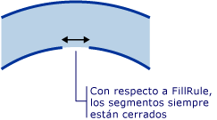 Diagrama: Para FillRule, los segmentos siempre están cerrados