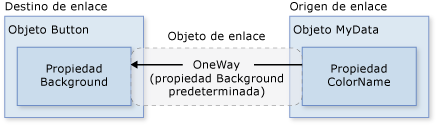 Diagrama de enlace de datos