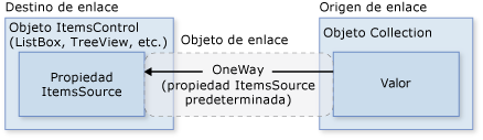 Diagrama de ItemsControl de enlace de datos