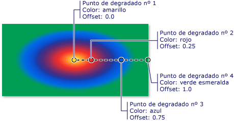 Delimitadores de degradado en un degradado radial