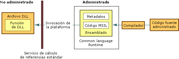 Invocación de plataforma