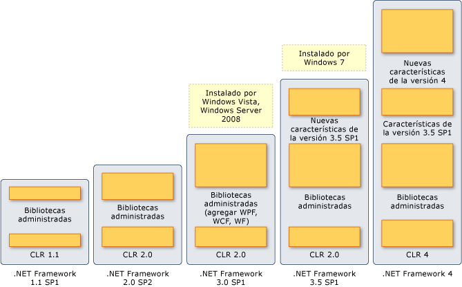 Componentes y capas de las versiones de .NET Framework