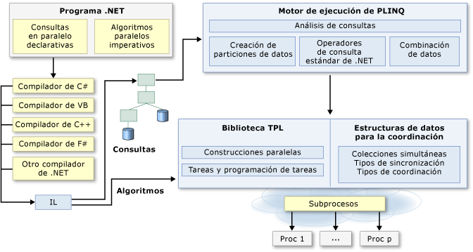 Arquitectura de programación en paralelo de .NET