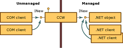 Contenedor CCW (COM callable wrapper)