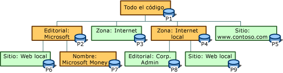 Jerarquía de grupos de código