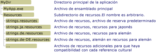 Directorio principal de la aplicación