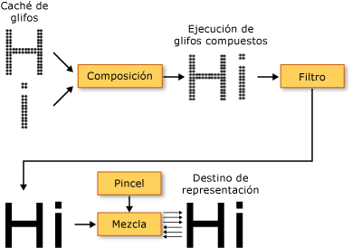 Diagrama de la canalización de representación de texto