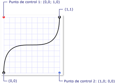 Curva Bézier