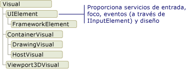 Diagrama de clases derivadas del objeto Visual