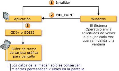 Diagrama de secuencia de representación de Win32