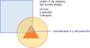 Diagrama del orden z de un árbol visual