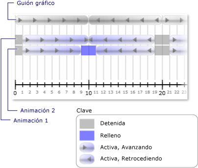 Estados de reloj para guión gráfico con dos animaciones