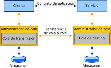 Diagrama de aplicaciones puestas en cola