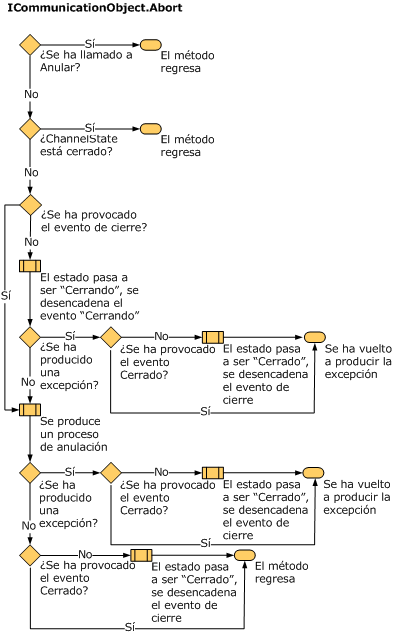 Cambios de estado