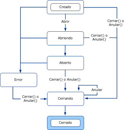 Transición del estado del canal