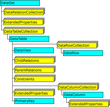 Gráfico de ADO.Net