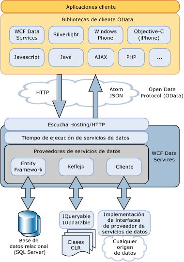 Diagrama de arquitectura de WCF Data Services