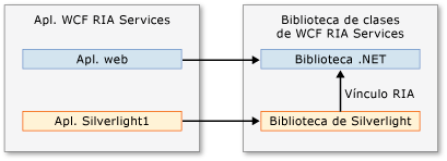 Estructura de la biblioteca de clases