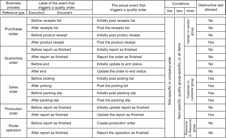 Events and conditions of a quality association