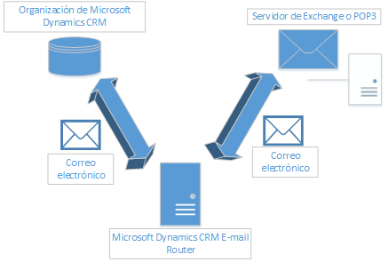 Sincronización de E-mail Router en Dynamics CRM