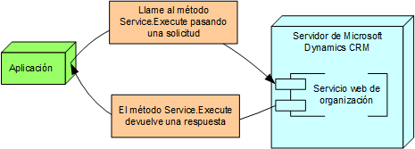 Flujo de mensajes de ejecución