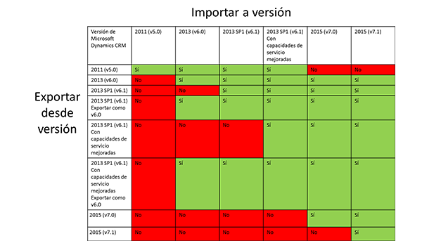 Compatibilidad de soluciones de CRM 2015