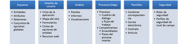 Componentes de la solución