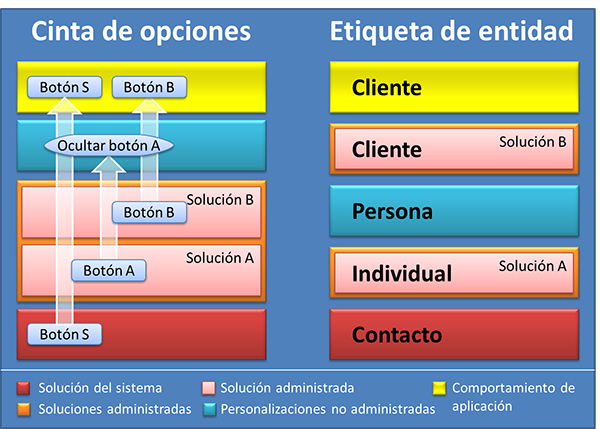 Dos estrategias de solución de conflictos