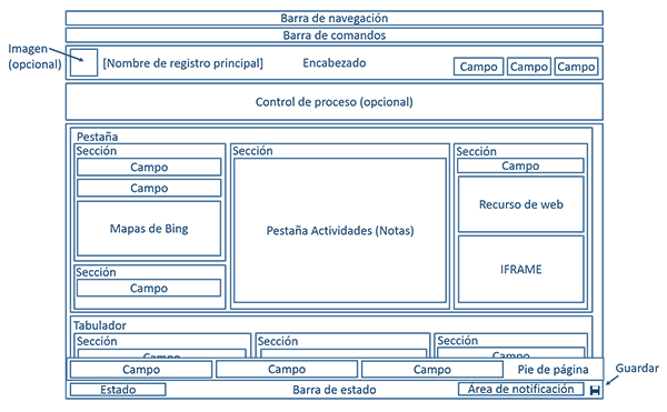 El diagrama muestra la estructura del formulario de entidad actualizada en Dynamics 365