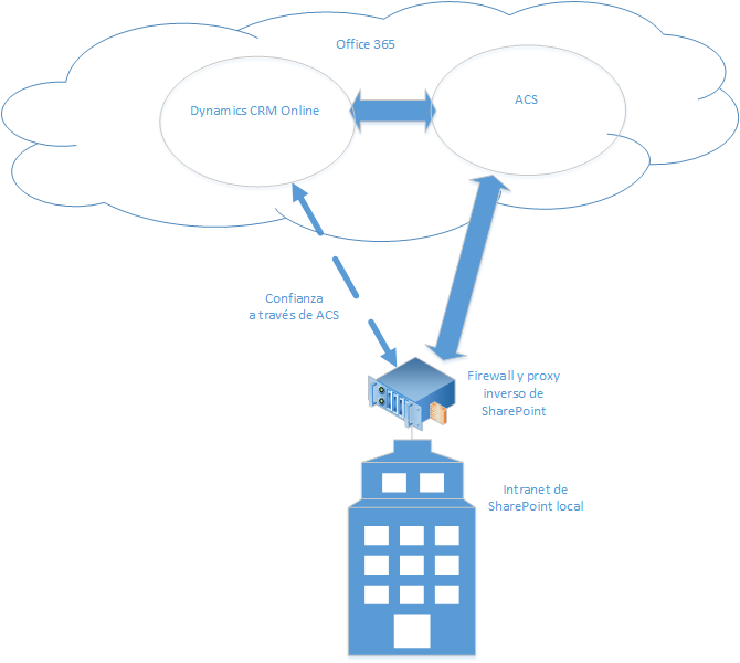 Dynamics 365 (en línea) y SharePoint local