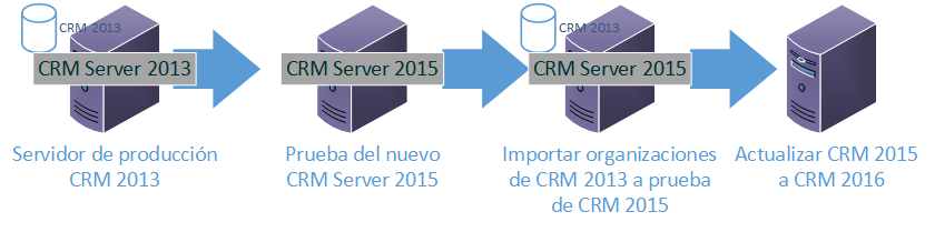 Ruta de actualización de CRM 2013 a Dynamics 365 Server