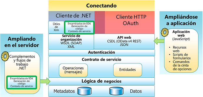 Escenarios de programabilidad para CRM 2016