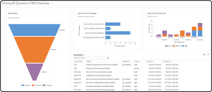 Panel de muestra: Información general de Microsoft Dynamics CRM