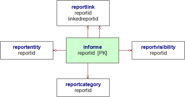 Diagrama de relaciones de entidad de informe