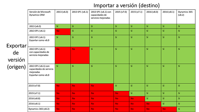 Compatibilidad de la versión de la solución