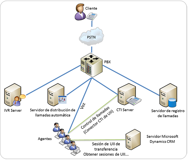 Ejemplo del sistema de telecomunicaciones del centro de atención telefónica