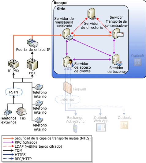 Seguridad VOIP de mensajería unificada