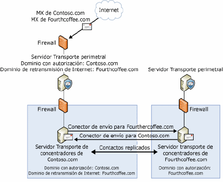 Configuración del dominio de retransmisión interno