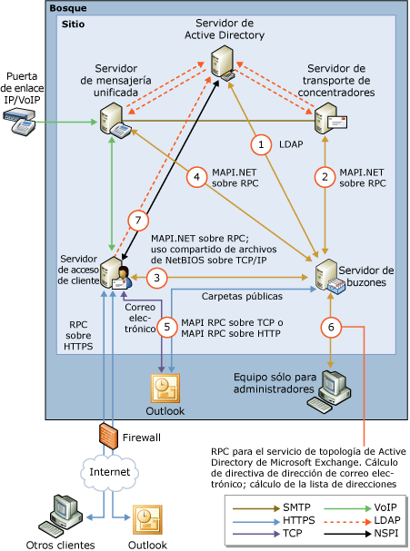 Conexiones de la función del servidor Buzón de correo