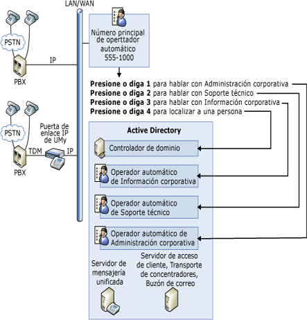 Operadores automáticos de mensajería unificada