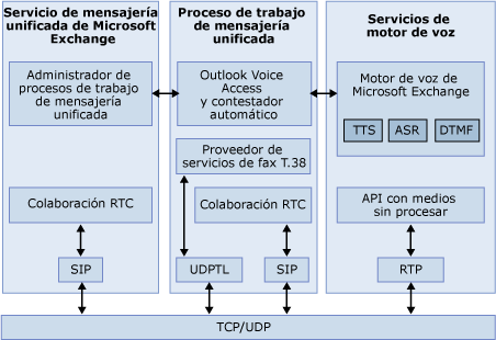 Arquitectura de la mensajería unificada