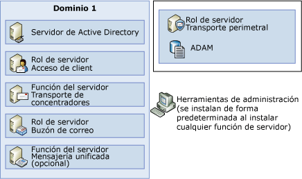 Un dominio con cada función del servidor implementada