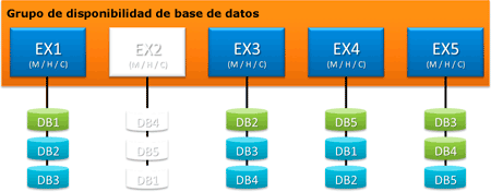Grupo de disponibilidad de bases de datos con un servidor sin conexión