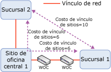 Costos de vínculo de sitio IP para topología de muestras