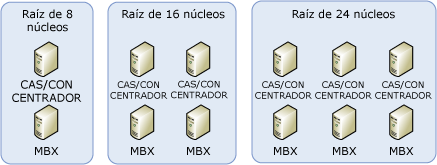 Ejemplo de ajuste de tamaño recomendado de máquinas virtuales