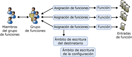 Grupos de funciones del administrador