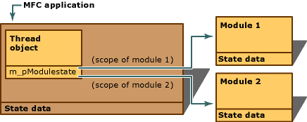 Datos de estado de varios módulos