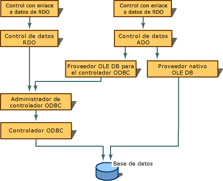 Conexiones ODBC