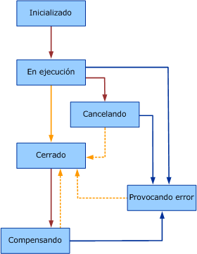 Diagrama del modelo de estado de actividad